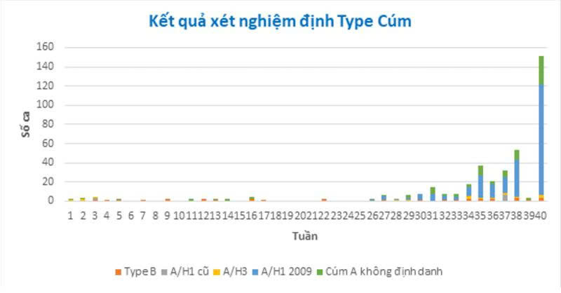 Biểu đồ kết quả xét nghiệm định type cúm tính
