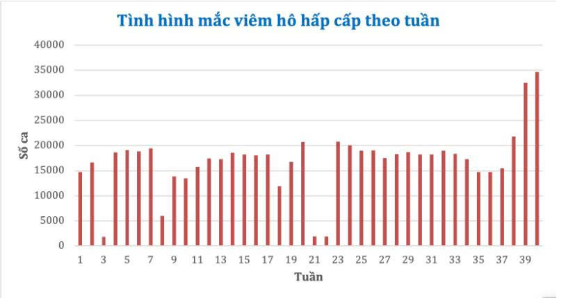 Tình hình mắc viêm hô hấp cấp theo tuần tại TP.HCM
