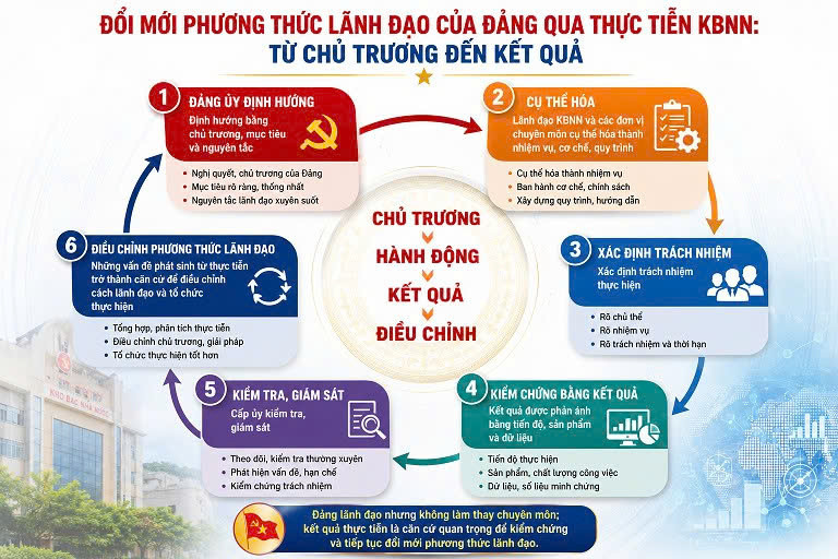 Đổi mới phương thức lãnh đạo của Đảng qua thực tiễn Kho bạc Nhà nước - Từ ”tinh gọn” đến ”hiệu năng, hiệu lực, hiệu quả”