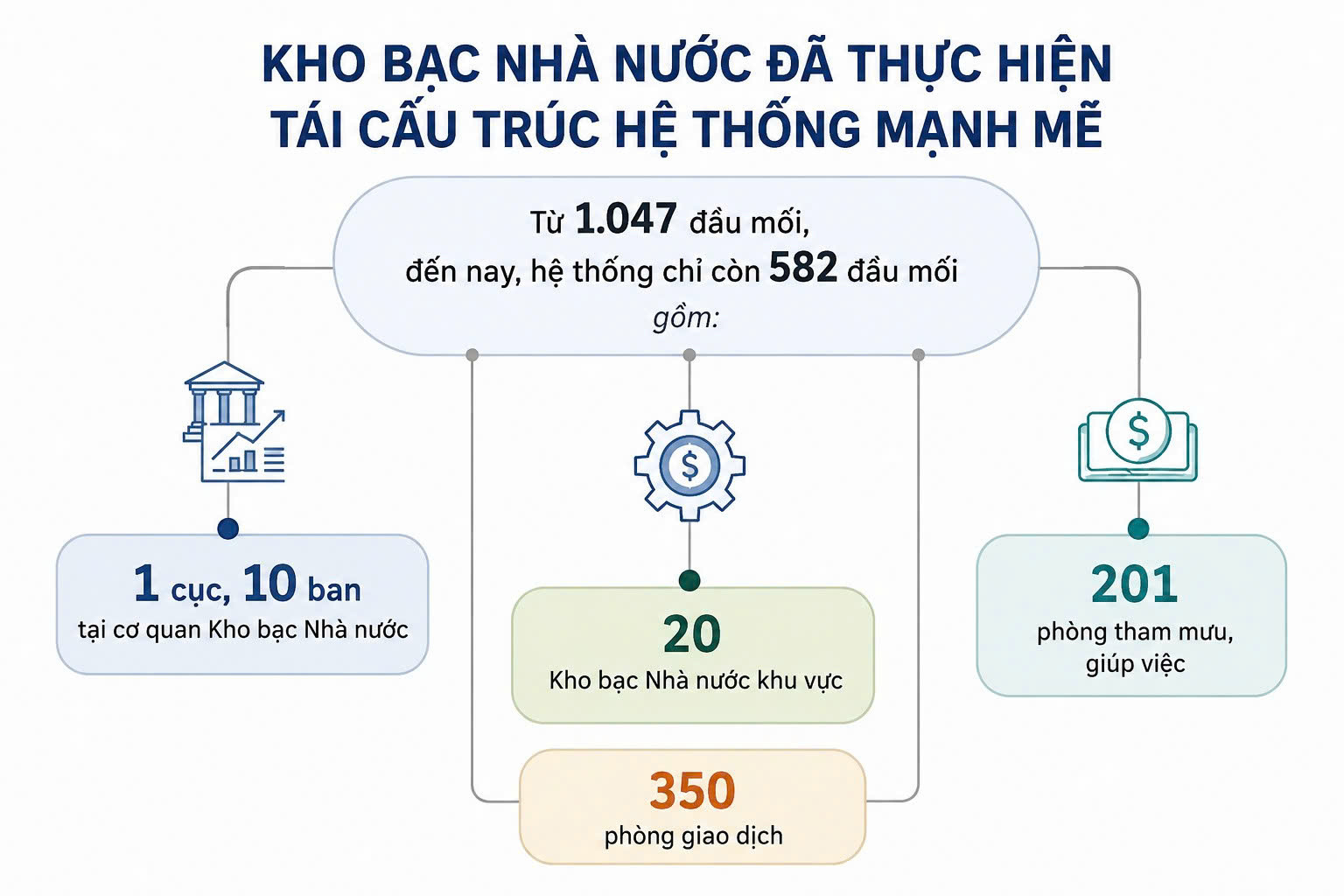 Đổi mới phương thức lãnh đạo của Đảng qua thực tiễn Kho bạc Nhà nước - Từ ”tinh gọn” đến ”hiệu năng, hiệu lực, hiệu quả”