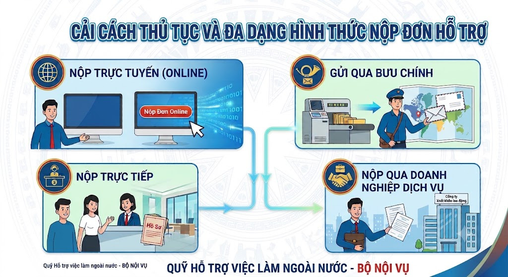 Quỹ Hỗ trợ việc làm ngoài nước: Đa dạng hình thức nộp hồ sơ, tạo thuận lợi tối đa cho người lao động