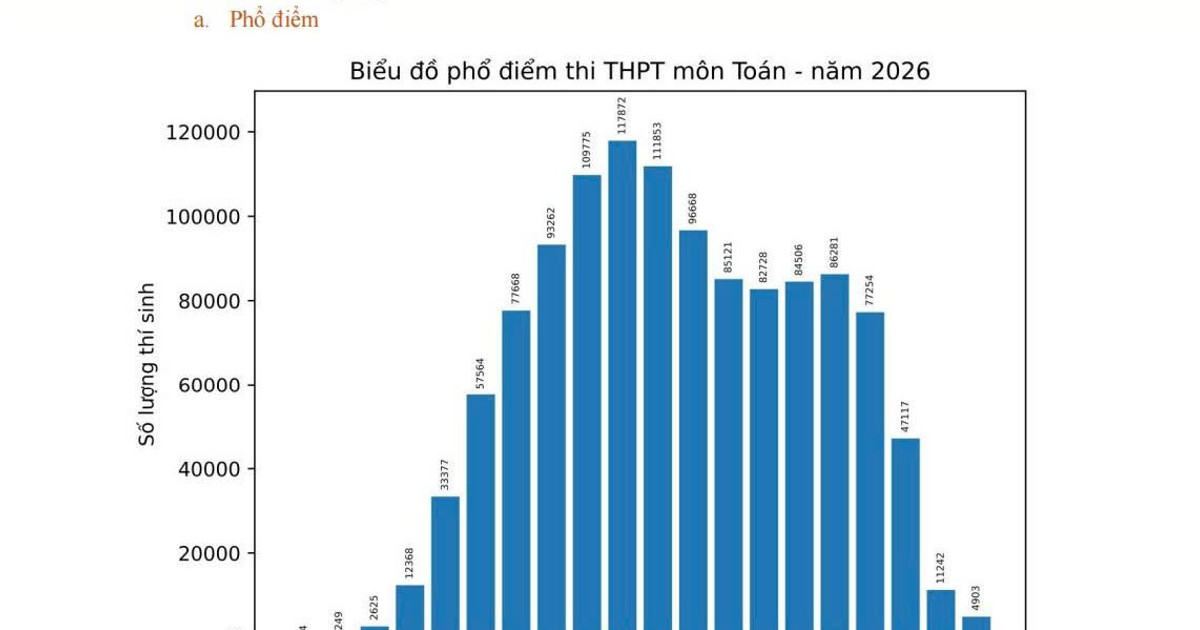 Bộ GD-ĐT công bố phổ điểm các môn thi tốt nghiệp THPT năm 2026
