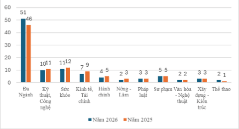 Bảng xếp hạng đại học Việt Nam 2026: Biến động mạnh trong top 100