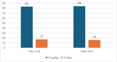 Bảng xếp hạng đại học Việt Nam 2026: Biến động mạnh trong top 100