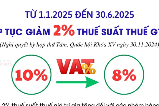 Tiếp tục giảm 2% thuế VAT tới 1.7.2025