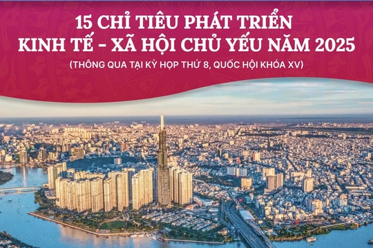 15 chỉ tiêu phát triển kinh tế - xã hội năm 2025