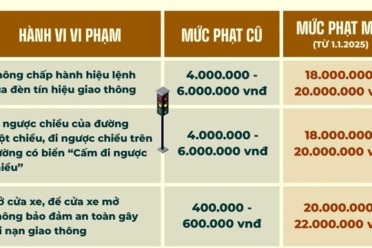 Từ ngày 1.1.2025, nhiều lỗi vi phạm giao thông tăng mức phạt gấp 10 lần 