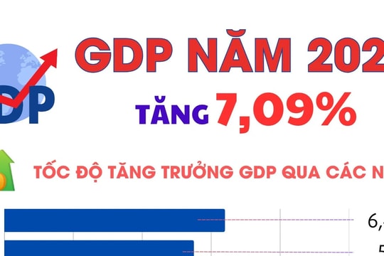 GDP năm 2024 ước tính tăng 7,09% so với năm 2023