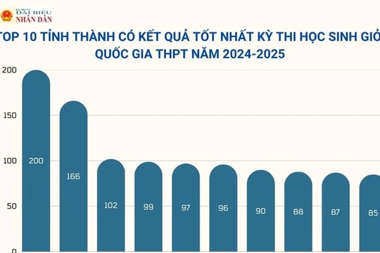 Hà Nội tiếp tục dẫn đầu cả nước với 200 học sinh giỏi quốc gia THPT