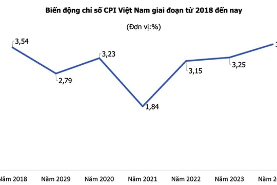 CPI tháng đầu năm tăng 0,98%