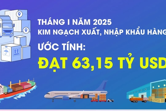 Tổng kim ngạch xuất, nhập khẩu hàng hóa của cả nước đạt 63,15 tỷ USD trong tháng 1