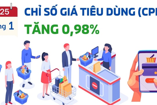 Chỉ số giá tiêu dùng (CPI) tháng 1.2025 tăng 0,98% 