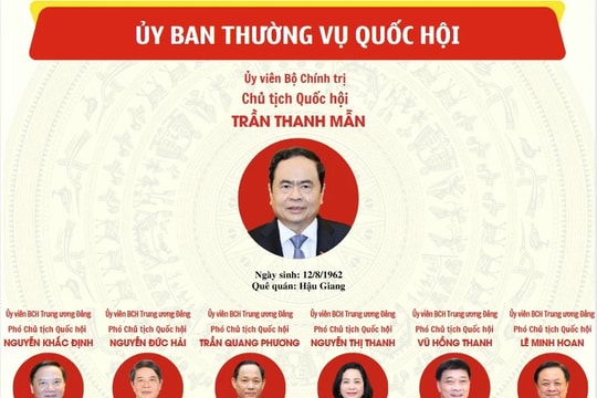 Ủy viên Ủy ban Thường vụ Quốc hội khóa XV