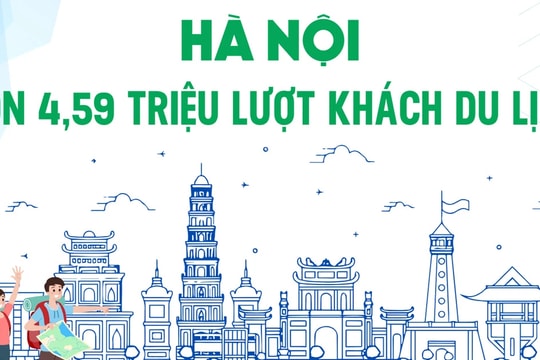 2 tháng đầu năm 2025, Hà Nội đón 4,59 triệu lượt khách