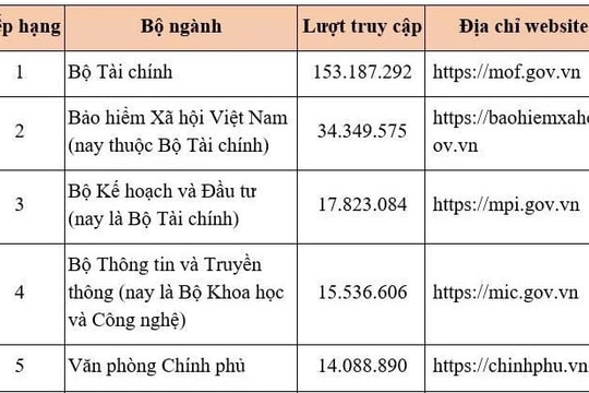 Cổng Thông tin Bảo hiểm xã hội Việt Nam xếp thứ 2 về số lượt truy cập