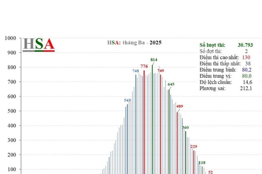 Phổ điểm thi tháng Ba Đánh giá năng lực (HSA): Điểm trung bình là 80,0/150, cao hơn năm trước