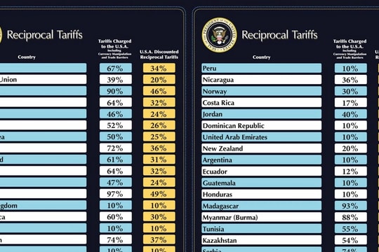 Những điều thắc mắc về thuế đối ứng của Mỹ 