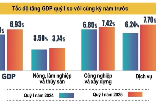 GDP quý I.2025 tăng cao nhất so với cùng kỳ 5 năm qua