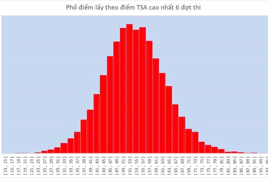 Đại học Bách khoa Hà Nội công bố điểm thi Đánh giá tư duy (TSA) đợt 3: Thủ khoa là thí sinh trường THPT Đô Lương 3, Nghệ An