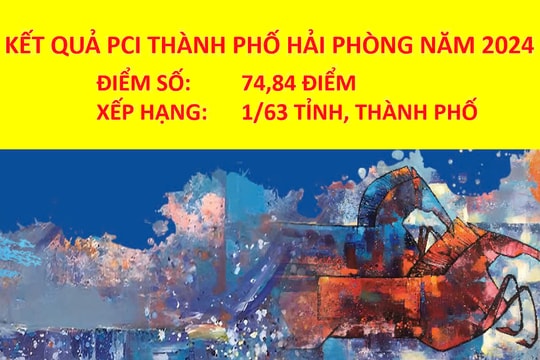 TP. Hải Phòng gửi thư cảm ơn cộng đồng doanh nghiệp sau khi dẫn đầu PCI 2024