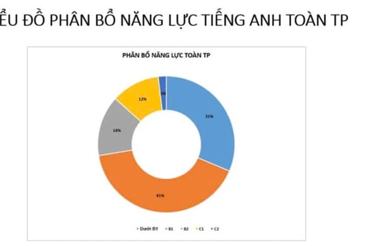 TP. Hồ Chí Minh: Công bố kết quả khảo sát năng lực tiếng Anh của giáo viên
