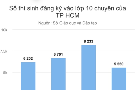 TP. Hồ Chí Minh: Học sinh thi lớp 10 chuyên giảm mạnh
