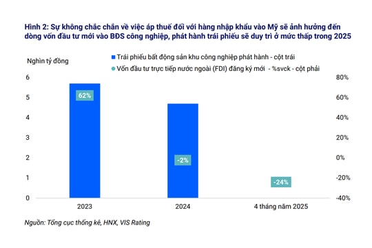 Phát hành trái phiếu của doanh nghiệp phi tài chính sẽ duy trì ổn định