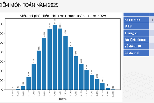 4,78 là phổ điểm trung bình môn Toán tốt nghiệp THPT 2025