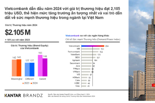 Vietcombank: Dẫn đầu về hiệu quả tài chính và phát triển bền vững
