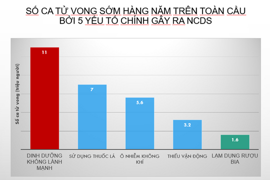 Đánh giá lại các yếu tố nguy cơ của bệnh không lây nhiễm