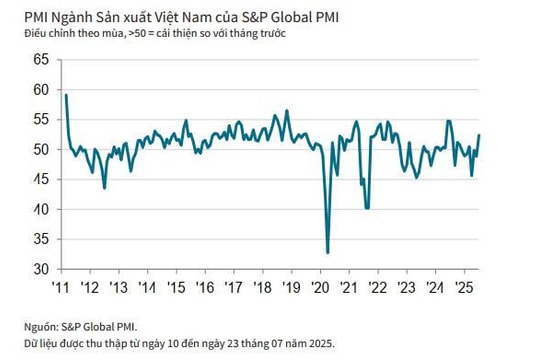 Sản xuất phục hồi mạnh mẽ trong tháng 7