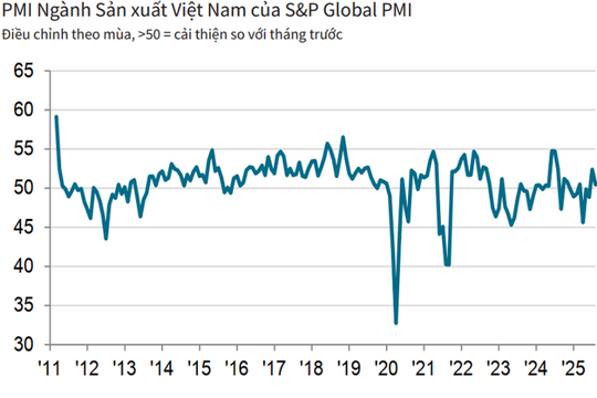 Đà cải thiện sản xuất chững lại, PMI tháng 8 chỉ đạt 50,4 điểm