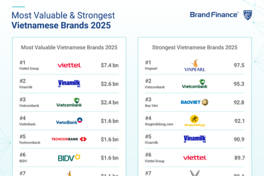 Vietcombank là ngân hàng có giá trị thương hiệu lớn nhất Việt Nam 3 năm liên tiếp