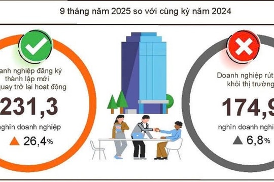 Hơn 145.000 doanh nghiệp thành lập mới trong 9 tháng, tăng gần 19%