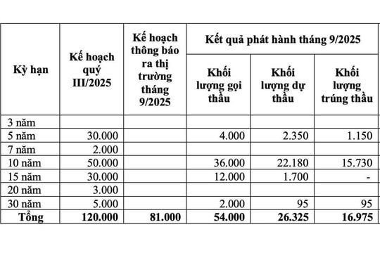 KẾT QUẢ THỰC HIỆN NHIỆM VỤ HUY ĐỘNG VỐN TRÁI PHIẾU CHÍNH PHỦ THÁNG 9/2025