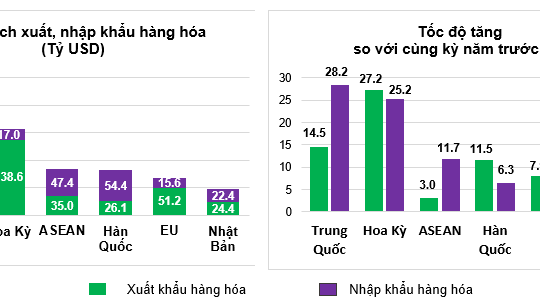 Tổng kim ngạch xuất nhập khẩu 11 tháng đạt gần 840 tỷ USD