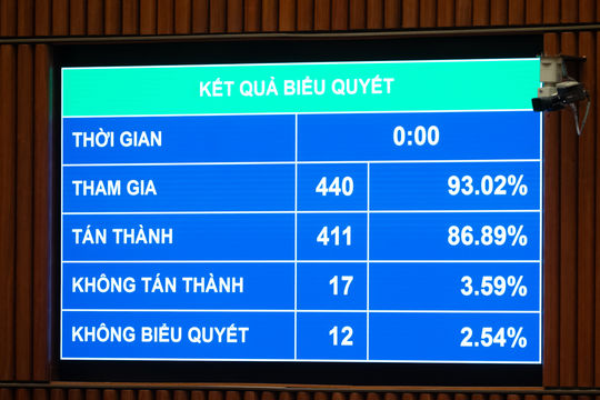 Quốc hội thông qua Luật Giáo dục đại học (sửa đổi)