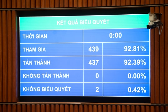 Quốc hội thông qua Luật Xây dựng (sửa đổi)