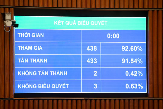 Quốc hội thông qua Nghị quyết về một số cơ chế, chính sách đặc thù nâng cao hiệu quả công tác hội nhập quốc tế