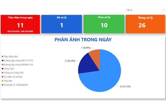 TP. Hồ Chí Minh: Số hóa việc tiếp nhận, xử lý phản ánh của người dân trong lĩnh vực y tế