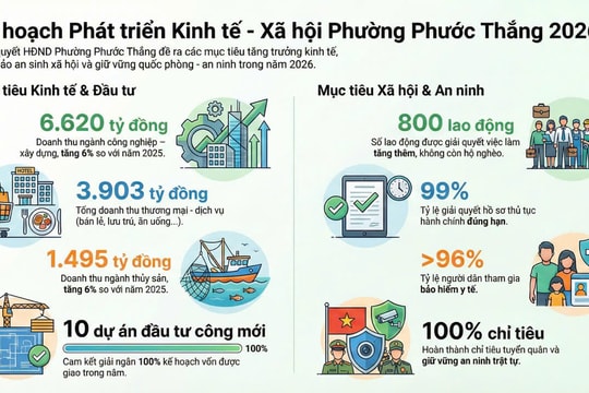 TP. Hồ Chí Minh: Phường Phước Thắng định hình rõ mục tiêu phát triển toàn diện năm 2026