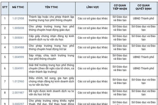 109 thủ tục hành chính thuộc thẩm quyền tiếp nhận của Sở GD-ĐT TP. Hồ Chí Minh