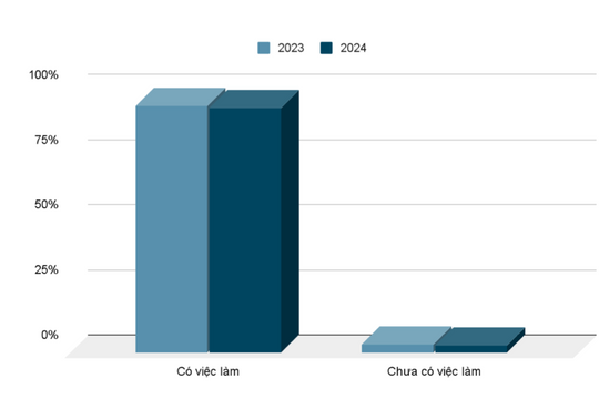 Trường Đại học Khoa học Xã hội và Nhân văn (ĐHQGHN): 94,1% cử nhân có việc làm sau một năm tốt nghiệp