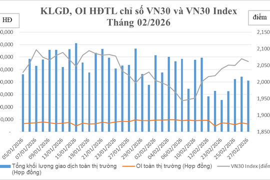 Thị trường chứng khoán phái sinh tháng 2/2026: Thanh khoản sụt giảm gần 20%