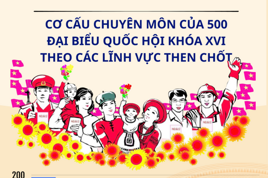 [Infographic] Chuyên môn, nghiệp vụ của 500 người trúng cử Đại biểu Quốc hội khóa XVI