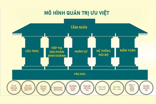 Mô hình “Quốc thể quản trị” - lời giải cho mục tiêu tăng trưởng hai con số