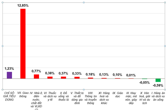 CPI quý I tăng 3,51%, áp lực lạm phát hiện hữu