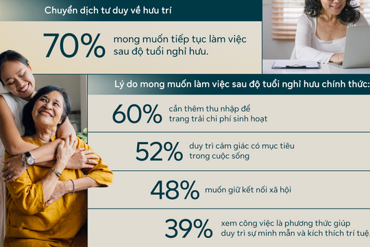 70% người Việt dự kiến tiếp tục làm việc sau tuổi nghỉ hưu