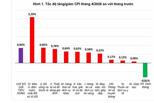 Giá gas tăng mạnh, CPI tháng 4 tăng 0,84%