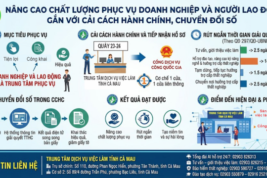 Cà Mau: Rút ngắn thời gian thực hiện thủ tục hưởng trợ cấp thất nghiệp